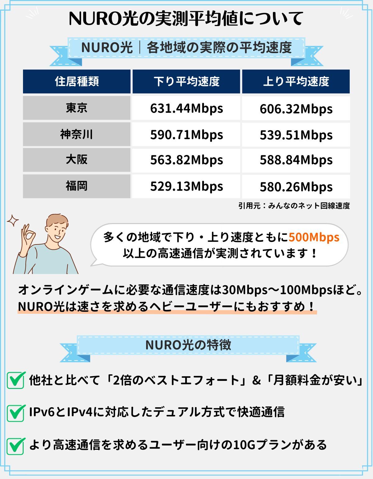 NURO光　速度